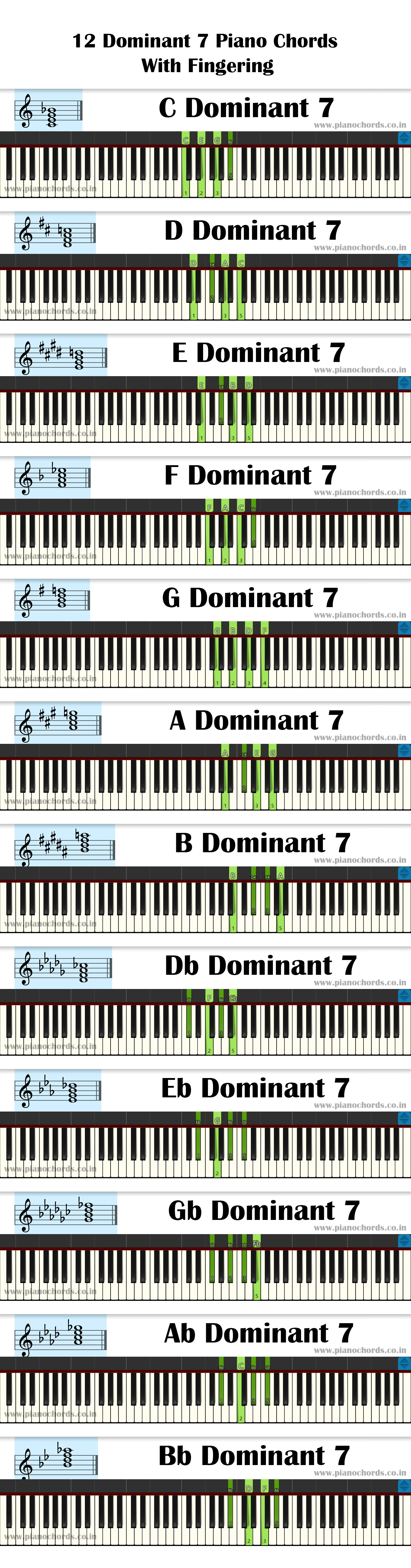12 Dominant 7 Piano Chords With Fingering, Diagram, Staff Notation