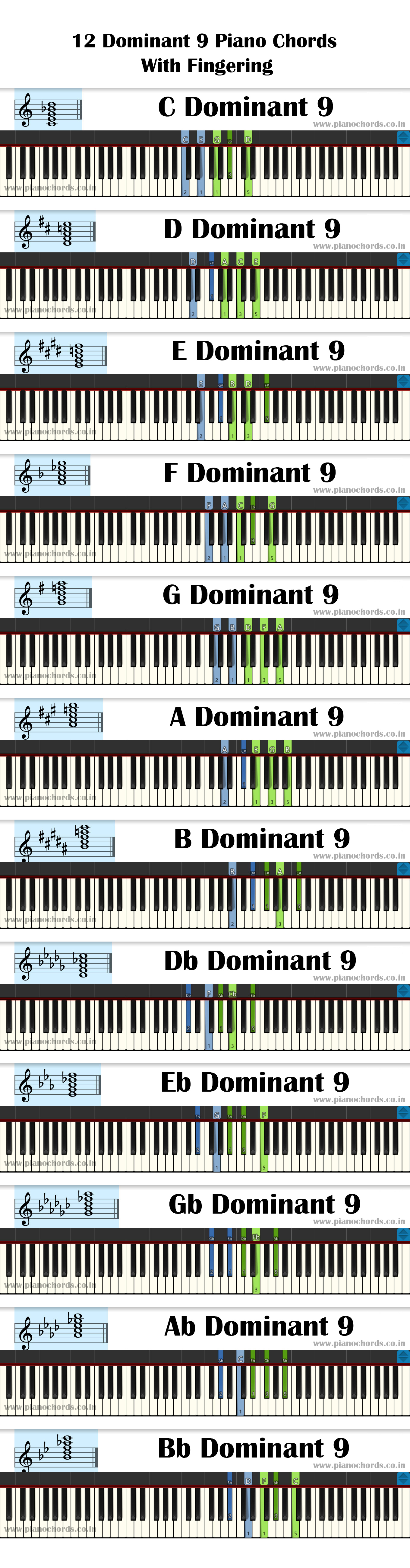 12 Dominant 9 Piano Chords With Fingering, Diagram, Staff Notation