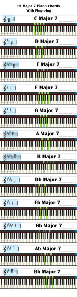 Gb Augmented Piano Chord With Fingering Diagram Staff Notation