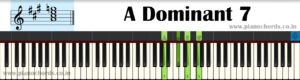 A Dominant 7 Piano Chord With Fingering, Diagram, Staff Notation