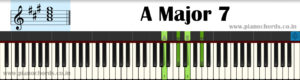A Major 7 Piano Chord With Fingering, Diagram, Staff Notation