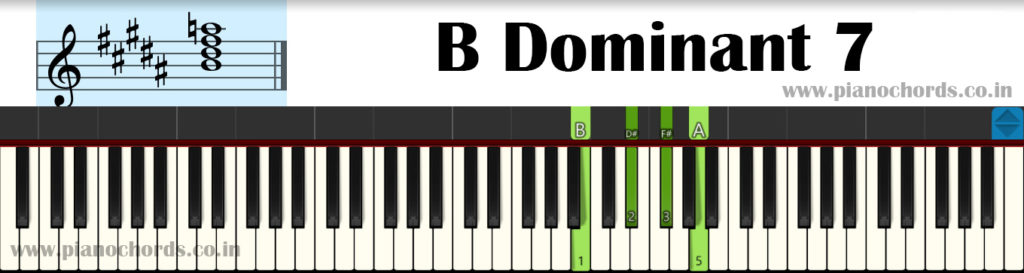 D# Minor 7 Piano Chord With Fingering, Diagram, Staff Notation