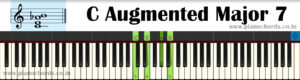 C Augmented Major 7 Piano Chord With Fingering, Diagram, Staff Notation