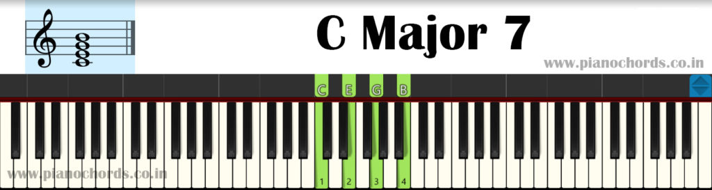 C Major 7 Piano Chord With Fingering, Diagram, Staff Notation