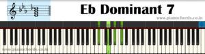 Eb Dominant 7 Piano Chord With Fingering, Diagram, Staff Notation