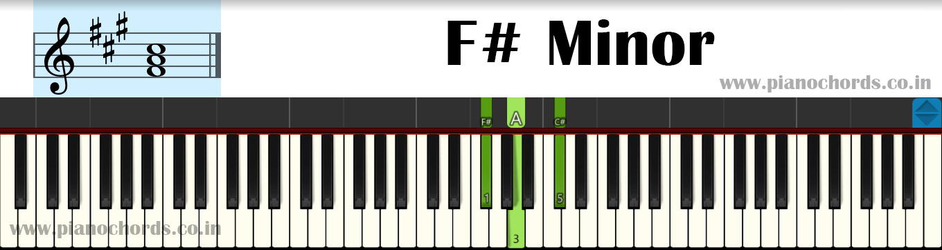 F# Minor Piano Chord With Fingering, Diagram, Staff Notation