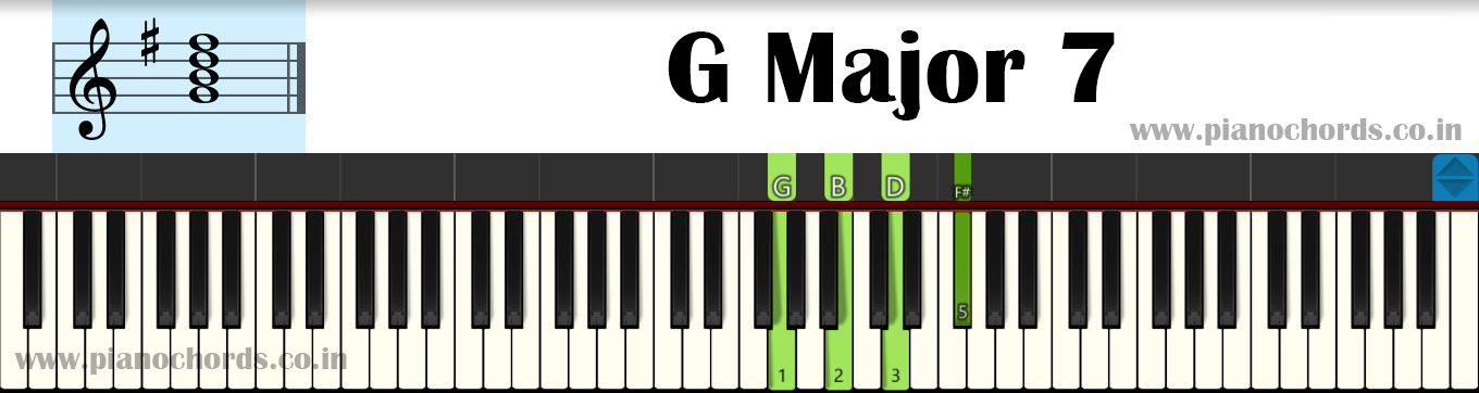 G Major 7 Chord Piano.