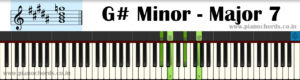 G# Minor-Major7 Piano Chord With Fingering, Diagram, Staff Notation