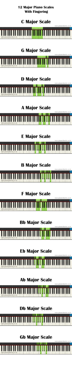 Printable Piano scales PDF With Fingering