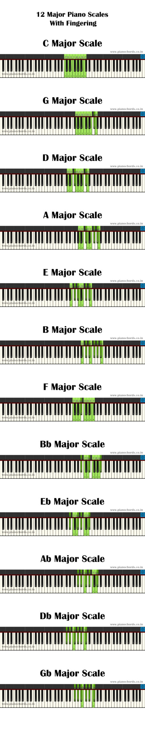 12 Major Piano Scales With Fingering