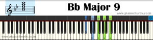 Bb Major 9 Piano Chord With Fingering, Diagram, Staff Notation