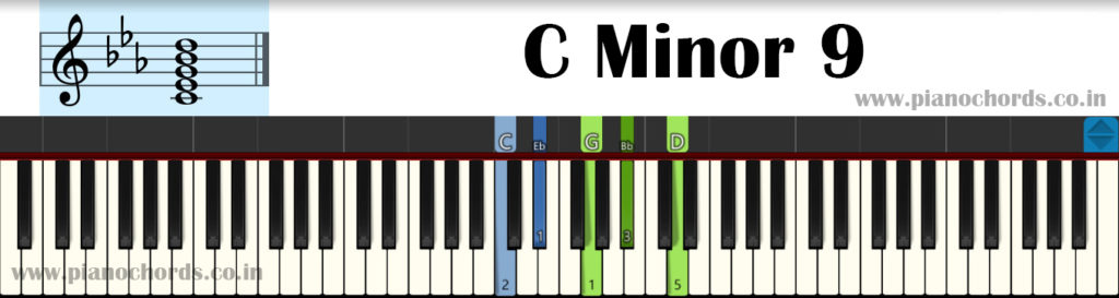 C Minor 9 Piano Chord With Fingering, Diagram, Staff Notation