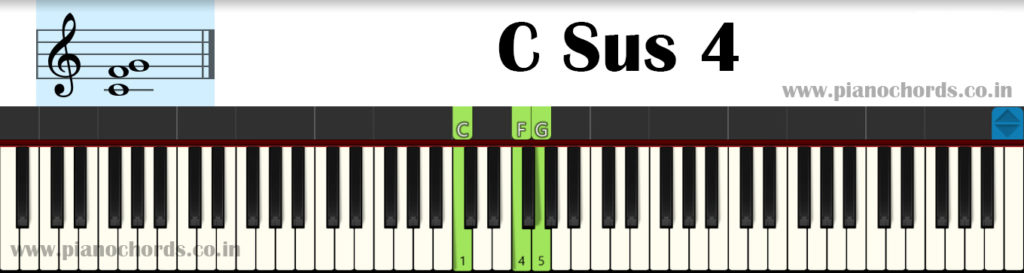 C Sus 4 Piano Chord With Fingering, Diagram, Staff Notation