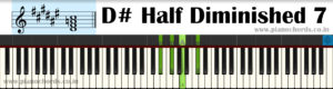 D# Half Diminished 7 Piano Chord With Fingering, Diagram, Staff Notation