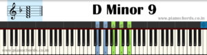 D Minor 9 Piano Chord With Fingering, Diagram, Staff Notation