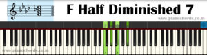 F Half Diminished 7 Piano Chord With Fingering, Diagram, Staff Notation